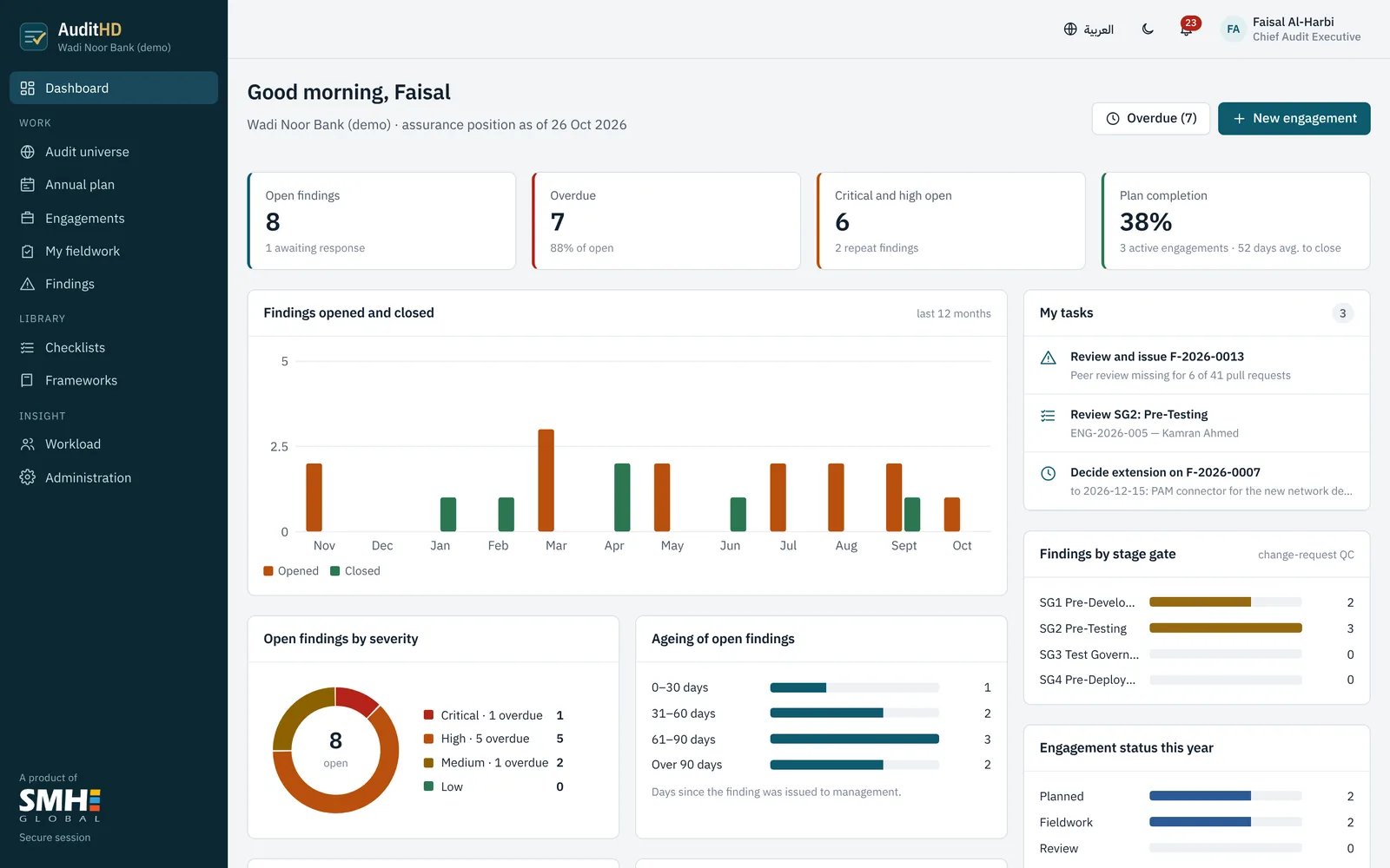 Dashboard with findings by severity, ageing, opened and closed by month, and compliance by unit.