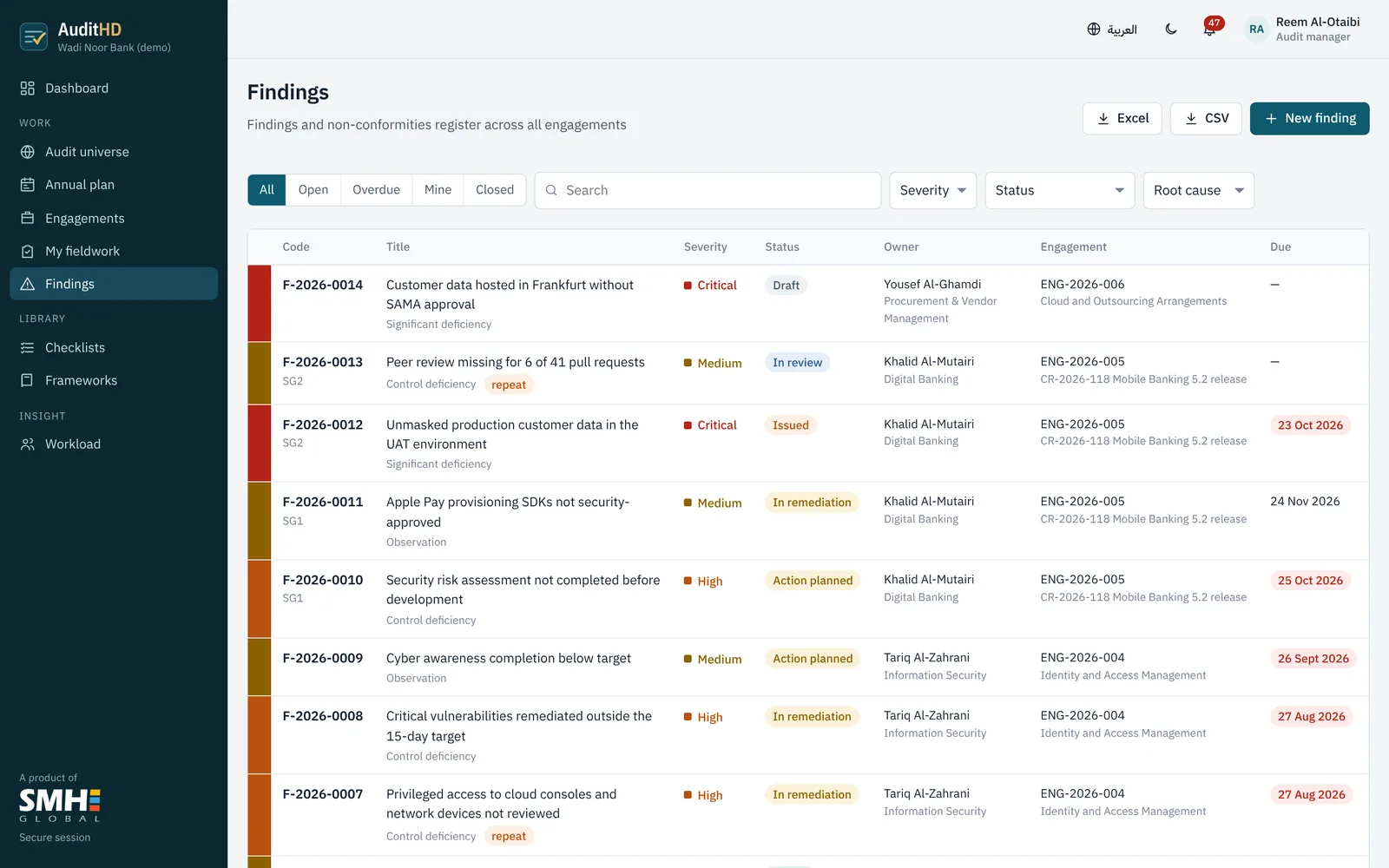 Findings register across engagements, filterable by status, severity and owner.