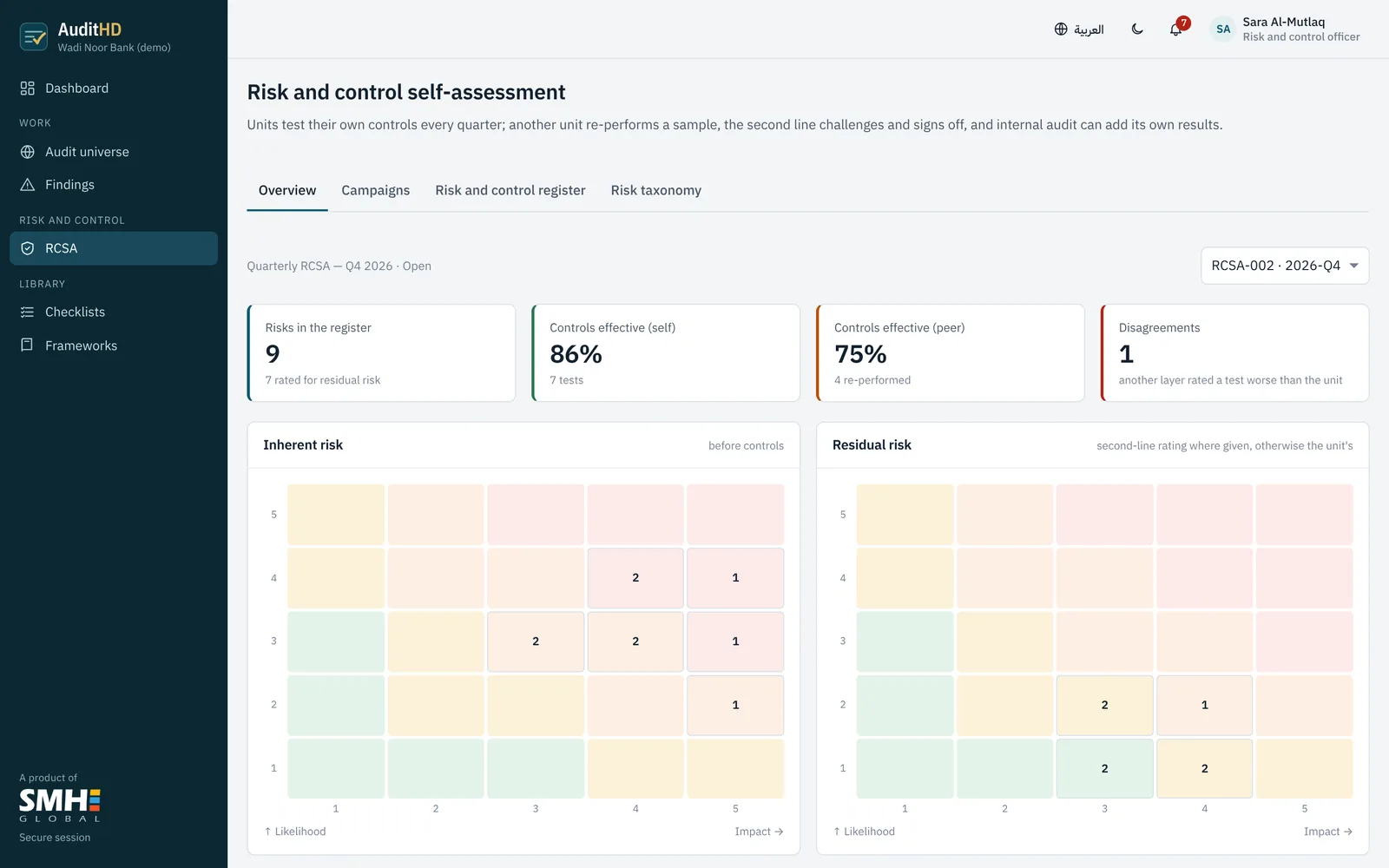 RCSA overview: risks in the register, controls effective by self and peer assessment, disagreements, and inherent and residual risk heat maps.