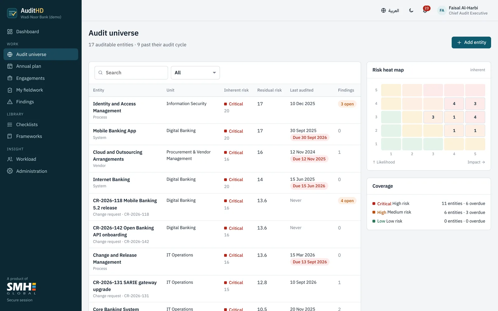 Audit universe heat map: each entity scored by likelihood, impact and control environment.